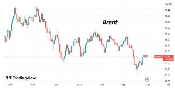 На этой неделе котировки нефти Brent прибавляют еще около 4,5%